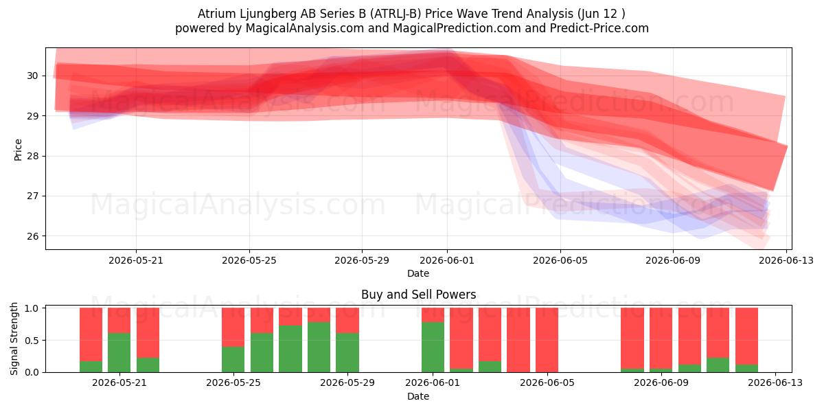  Atrium Ljungberg AB Series B (ATRLJ-B) Support and Resistance area (11 Jun) 