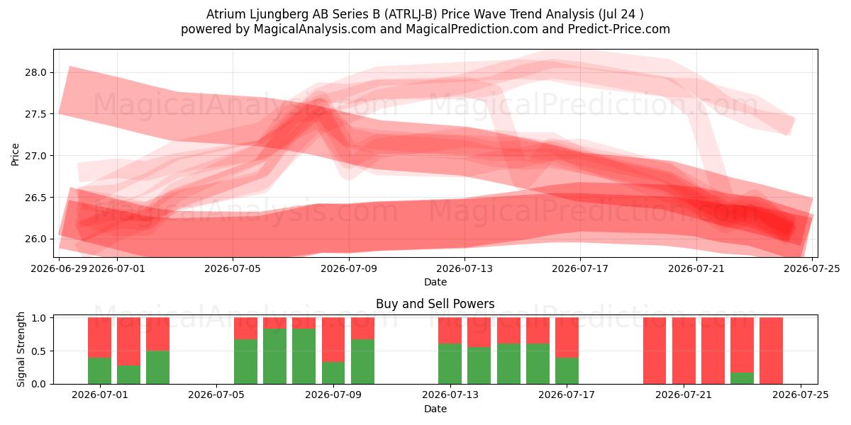  Atrium Ljungberg AB Series B (ATRLJ-B) Support and Resistance area (23 Jul) 