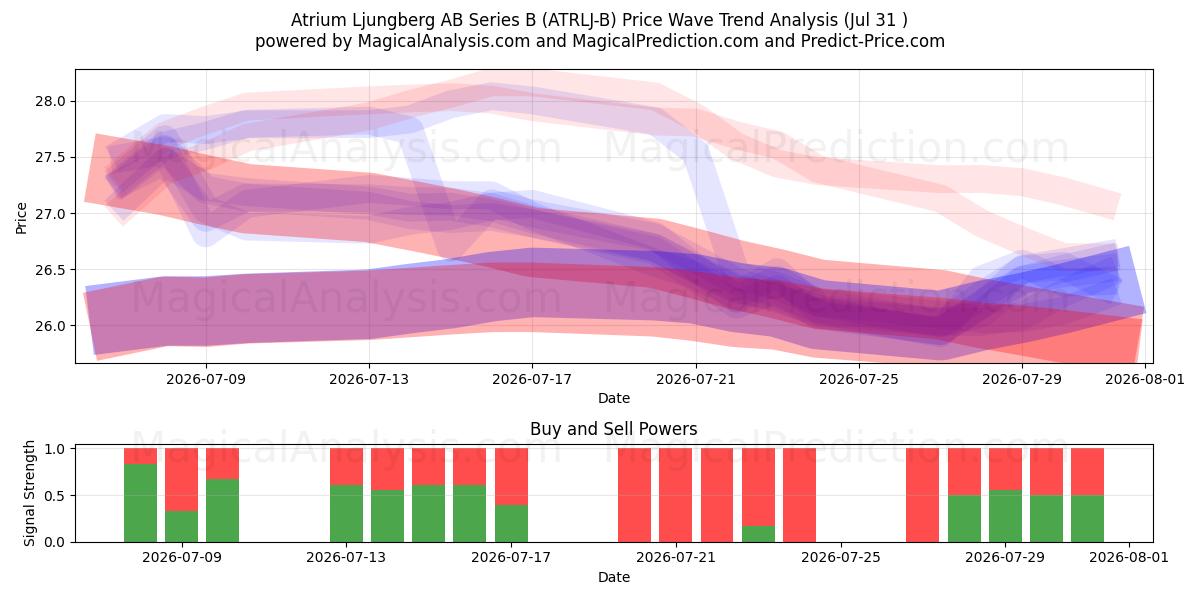  Atrium Ljungberg AB Series B (ATRLJ-B) Support and Resistance area (30 Jul) 
