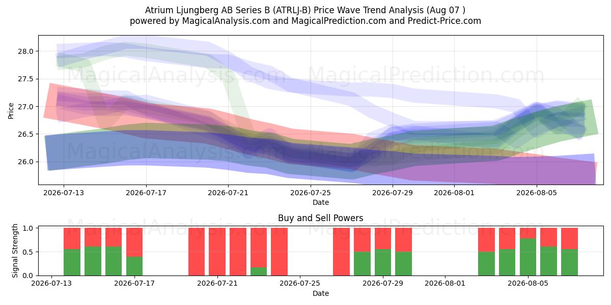  Atrium Ljungberg AB Series B (ATRLJ-B) Support and Resistance area (06 Aug) 