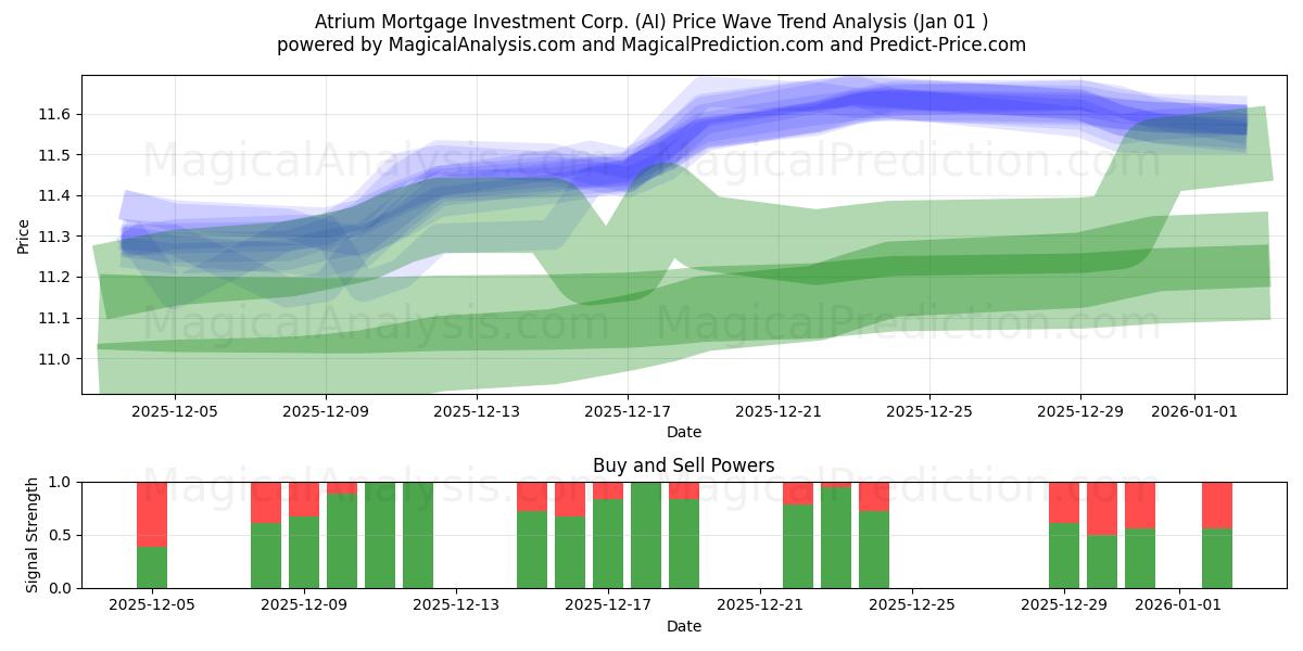  Atrium Mortgage Investment Corp. (AI) Support and Resistance area (31 Dec) 
