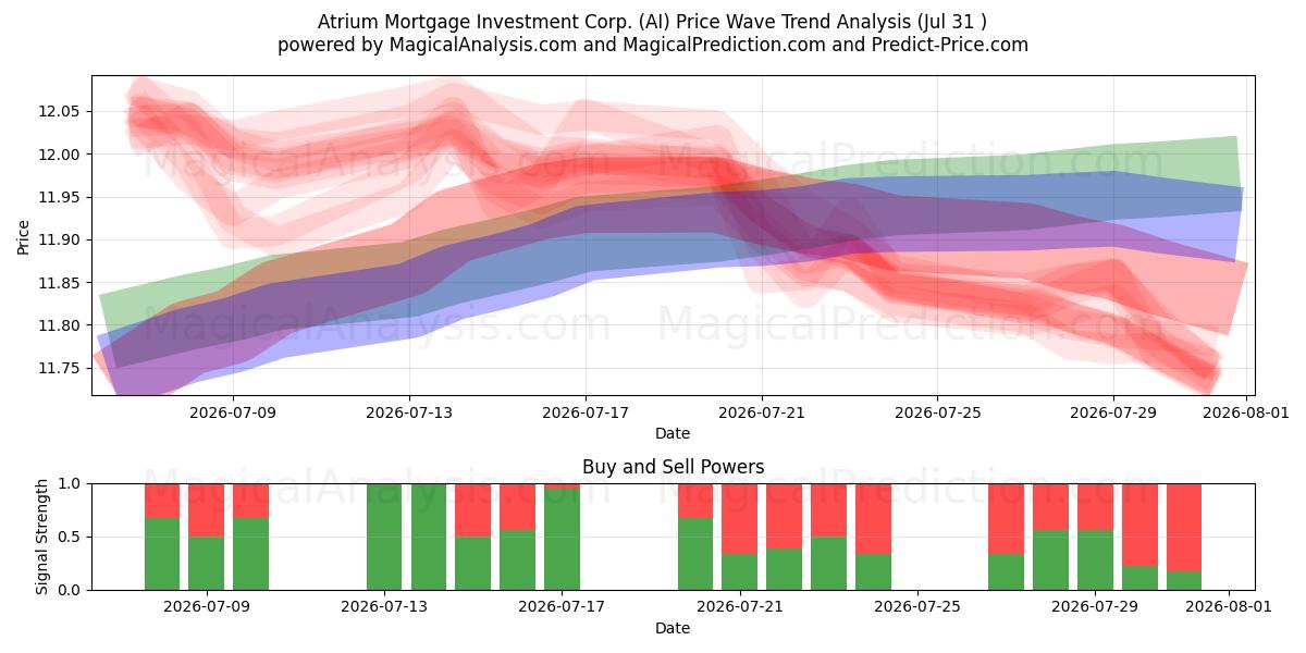  Atrium Mortgage Investment Corp. (AI) Support and Resistance area (30 Jul) 