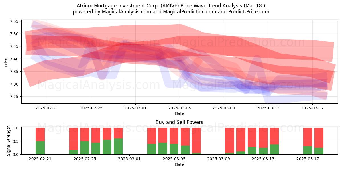 Atrium Mortgage Investment Corp. (AMIVF) Support and Resistance area (18 Mar) 