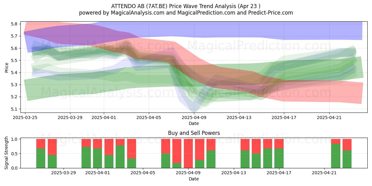  ATTENDO AB (7AT.BE) Support and Resistance area (23 Apr) 