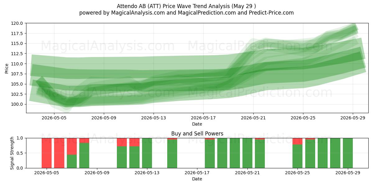  Attendo AB (ATT) Support and Resistance area (28 May) 