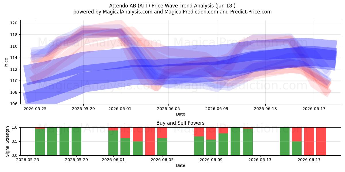  Attendo AB (ATT) Support and Resistance area (17 Jun) 