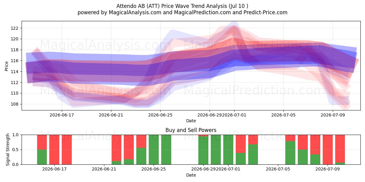  Attendo AB (ATT) Support and Resistance area (09 Jul) 