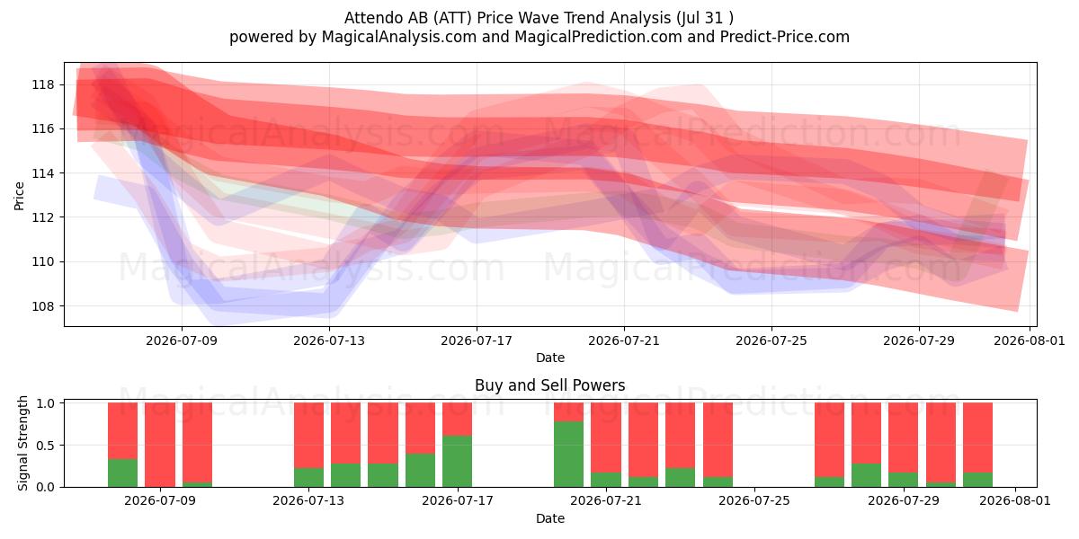  Attendo AB (ATT) Support and Resistance area (30 Jul) 