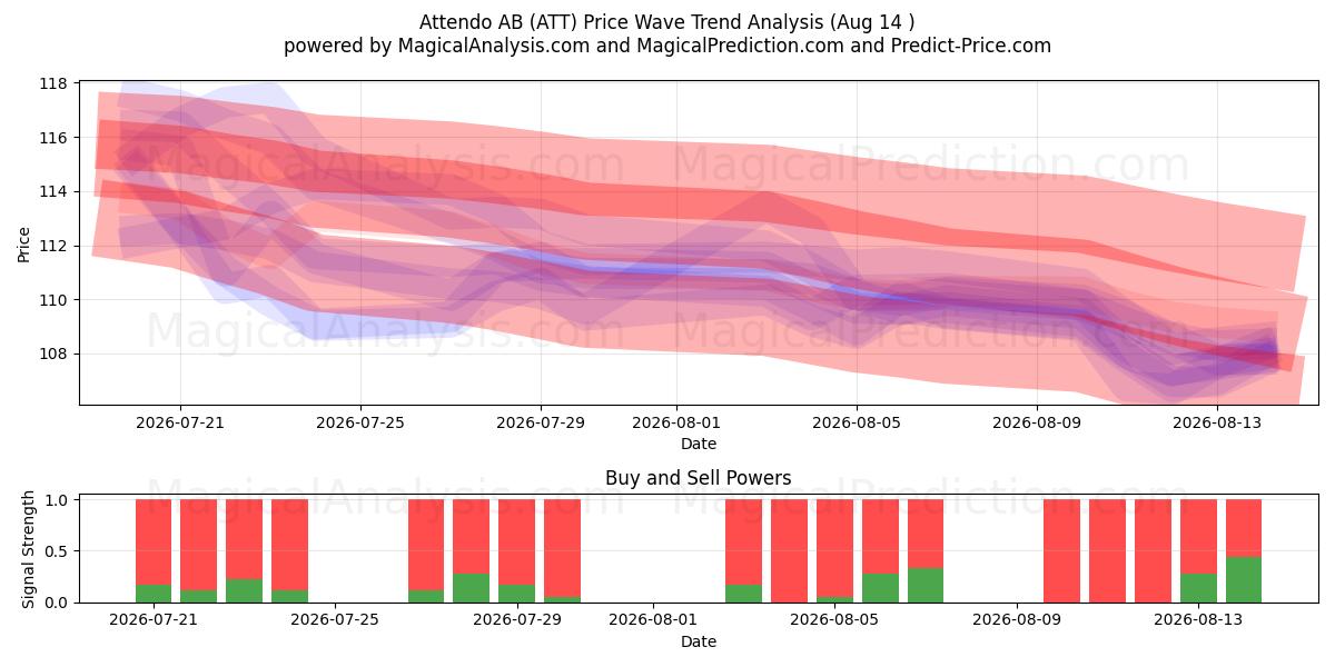  Attendo AB (ATT) Support and Resistance area (13 Aug) 