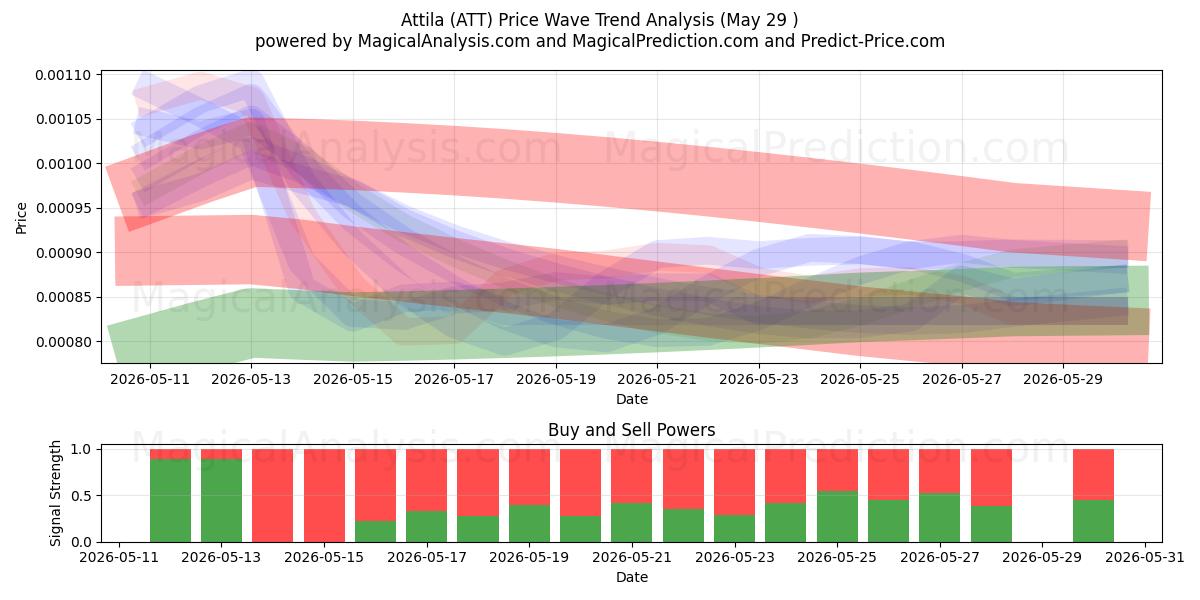  Atilla (ATT) Support and Resistance area (28 May) 