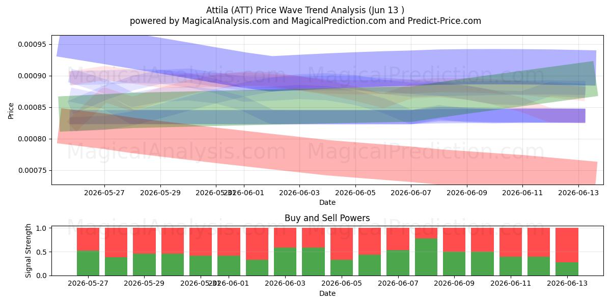  Attila (ATT) Support and Resistance area (12 Jun) 