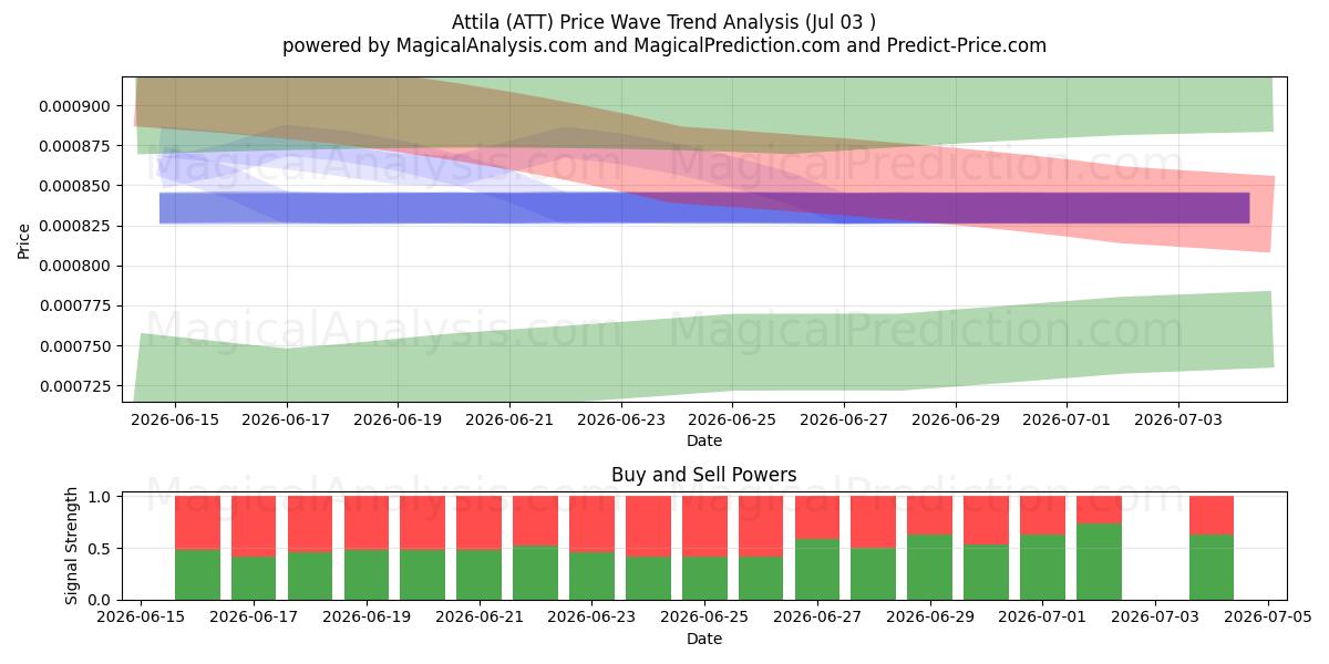  آتیلا (ATT) Support and Resistance area (02 Jul) 
