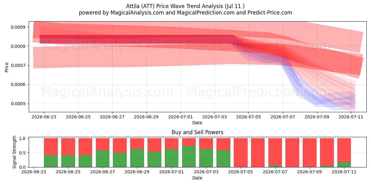  阿提拉 (ATT) Support and Resistance area (10 Jul) 