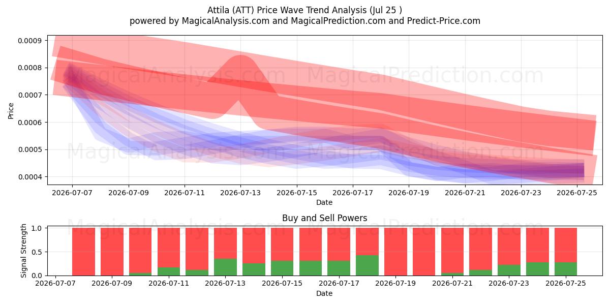 Attila (ATT) Support and Resistance area (24 Jul) 