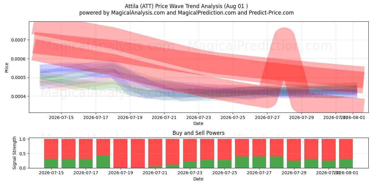  Attila (ATT) Support and Resistance area (31 Jul) 