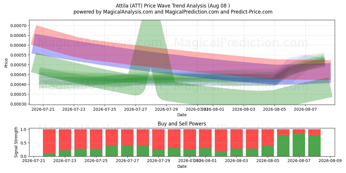  آتیلا (ATT) Support and Resistance area (07 Aug) 