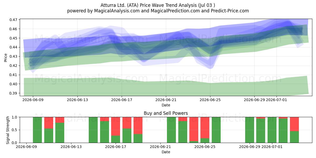  Atturra Ltd. (ATA) Support and Resistance area (02 Jul) 