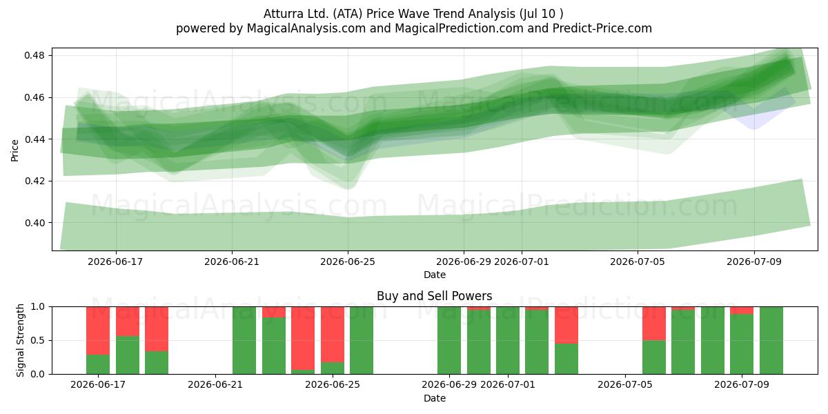  Atturra Ltd. (ATA) Support and Resistance area (09 Jul) 