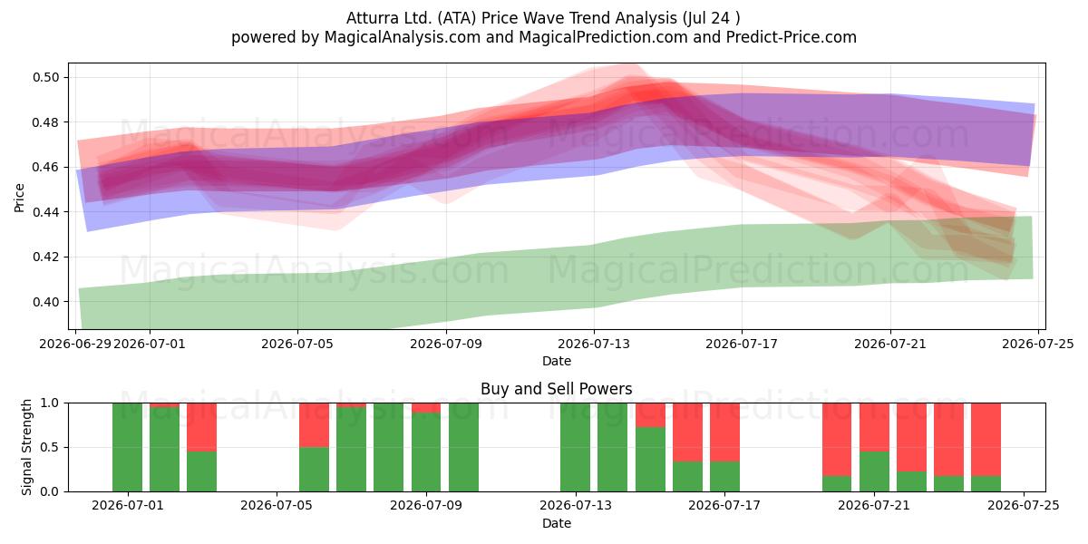  Atturra Ltd. (ATA) Support and Resistance area (23 Jul) 