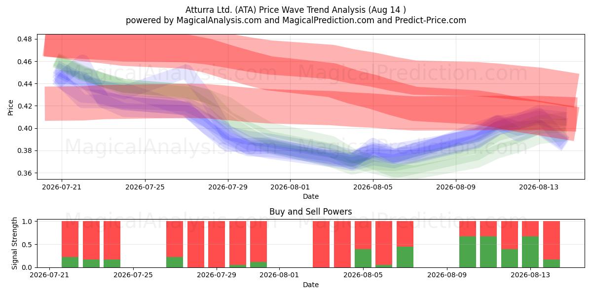  Atturra Ltd. (ATA) Support and Resistance area (13 Aug) 