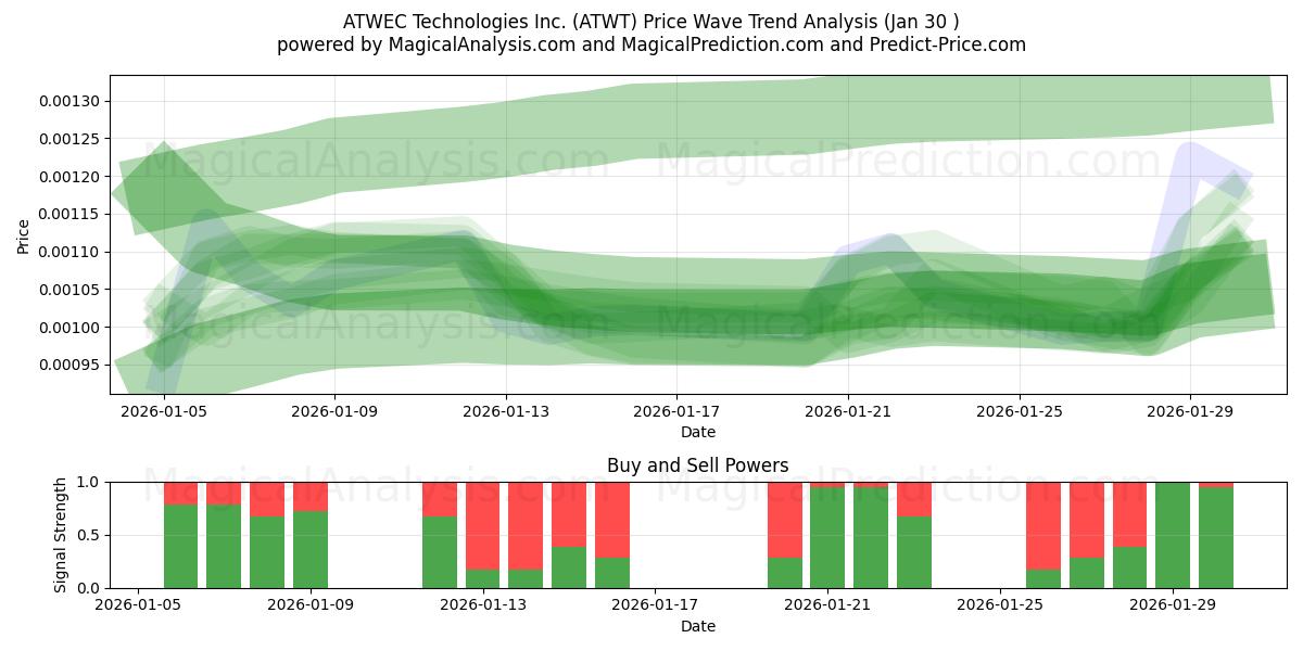  ATWEC Technologies Inc. (ATWT) Support and Resistance area (29 Jan) 
