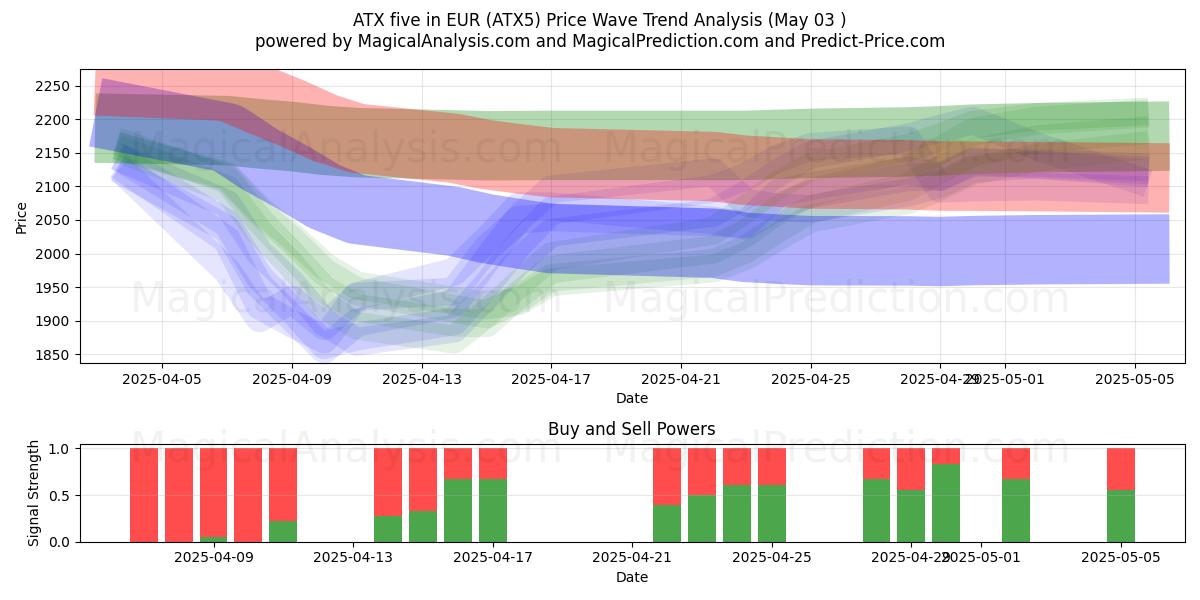 ATX cinco en EUR (ATX5) Support and Resistance area (03 May) ATX cinco en EUR (ATX5) Support and Resistance area (03 May)
