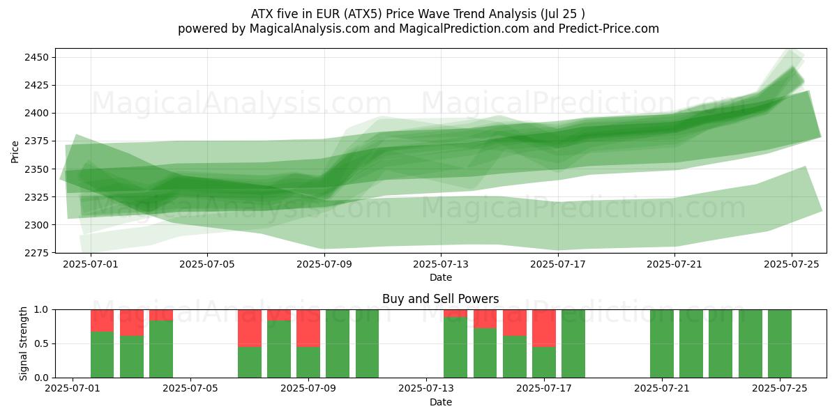  EUR में ATX पाँच (ATX5) Support and Resistance area (24 Jul) 