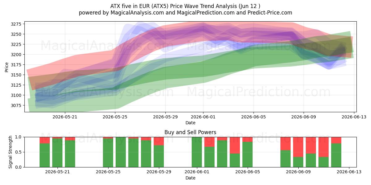  ATX fem i EUR (ATX5) Support and Resistance area (09 Jun) 