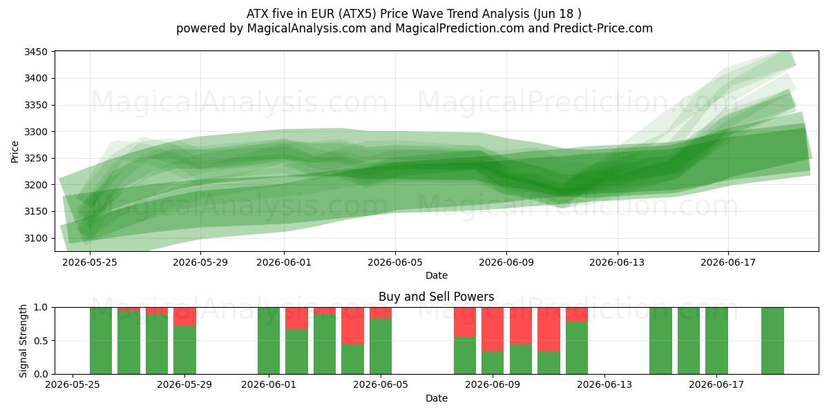  ATX خمسة باليورو (ATX5) Support and Resistance area (17 Jun) 