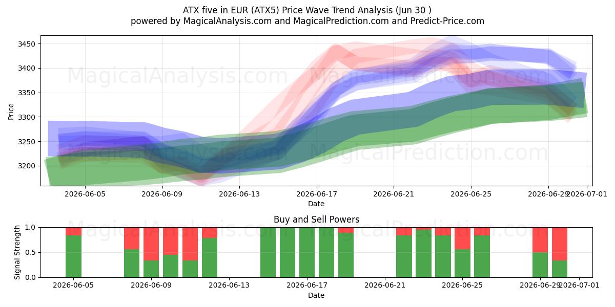  ATX five in EUR (ATX5) Support and Resistance area (29 Jun) 