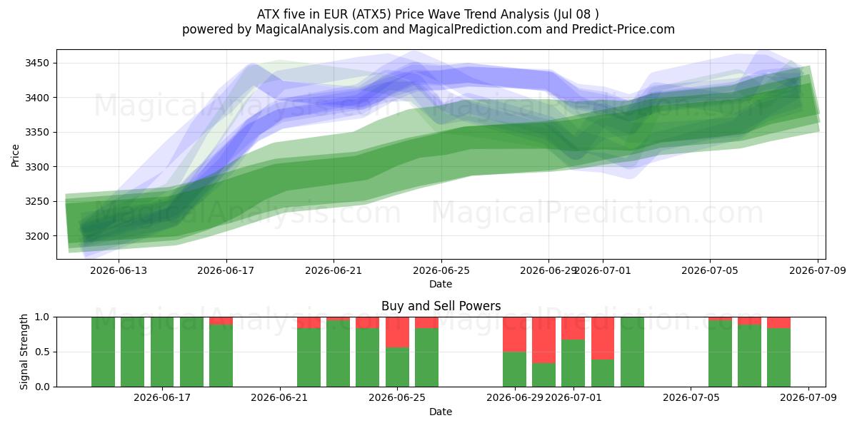  ATX fem i EUR (ATX5) Support and Resistance area (07 Jul) 