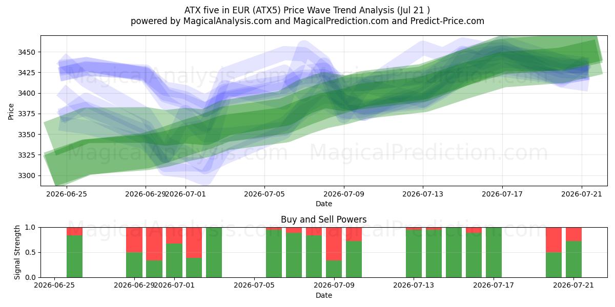  ATX five in EUR (ATX5) Support and Resistance area (20 Jul) 