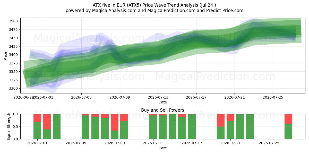  ATX fem i EUR (ATX5) Support and Resistance area (23 Jul) 