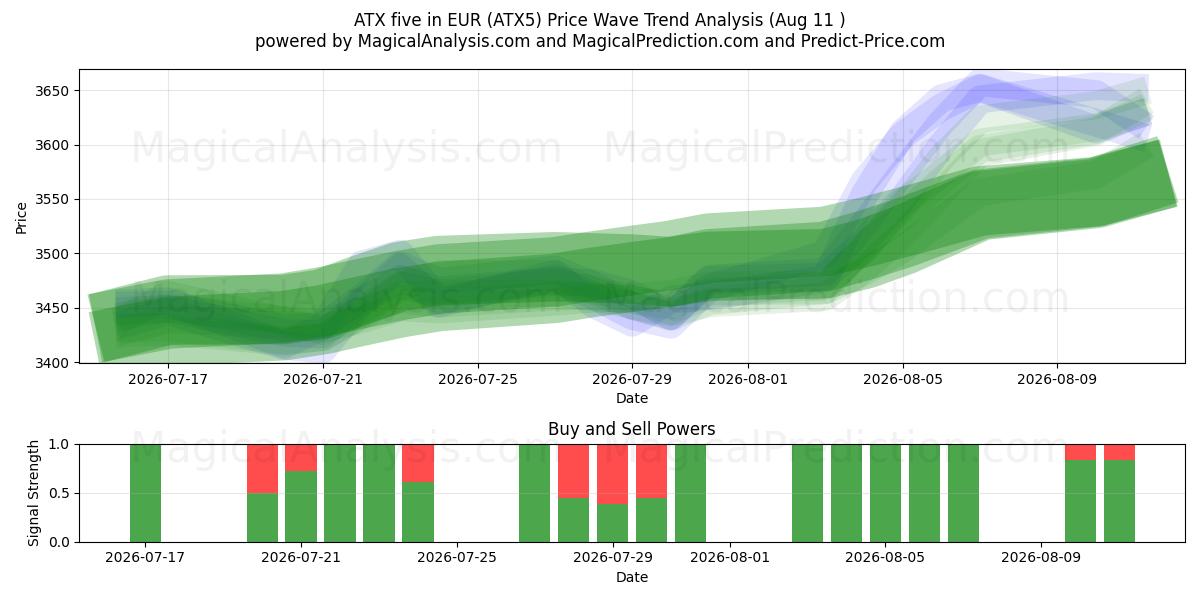  ATX fem i EUR (ATX5) Support and Resistance area (10 Aug) 