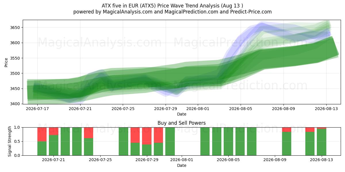  ATX fem i EUR (ATX5) Support and Resistance area (12 Aug) 