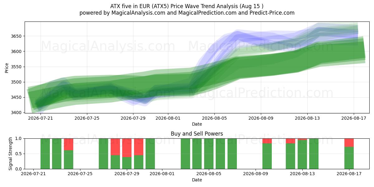  EUR में ATX पाँच (ATX5) Support and Resistance area (13 Aug) 