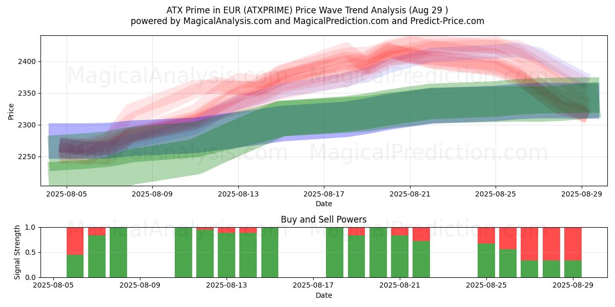 ATX Prime به یورو (ATXPRIME) Support and Resistance area (28 Aug) ATX Prime به یورو (ATXPRIME) Support and Resistance area (28 Aug)