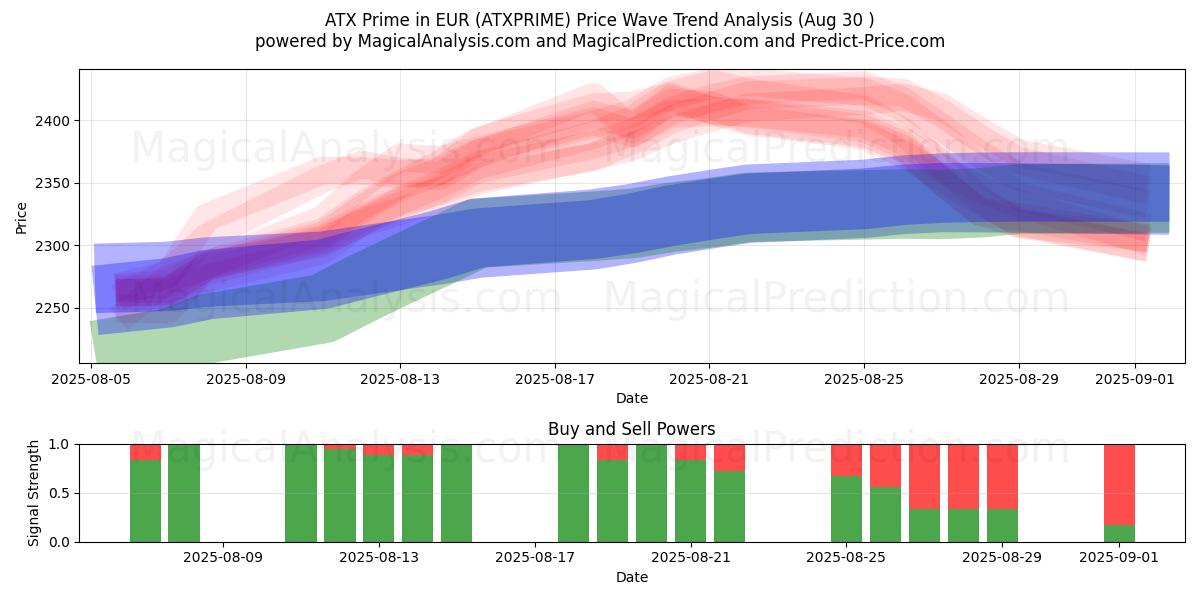  EUR cinsinden ATX Prime (ATXPRIME) Support and Resistance area (29 Aug) 