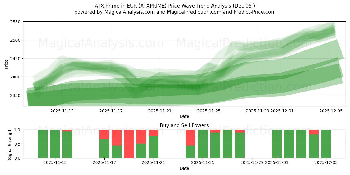  ATX Prime em EUR (ATXPRIME) Support and Resistance area (04 Dec) 