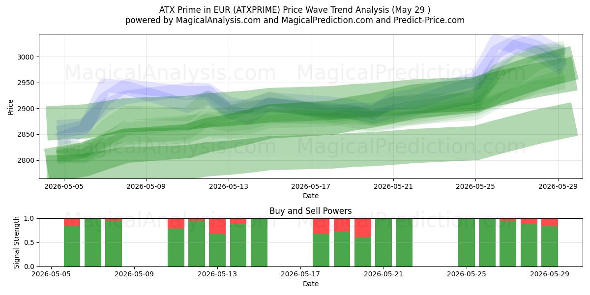  ATX Prime i EUR (ATXPRIME) Support and Resistance area (28 May) 