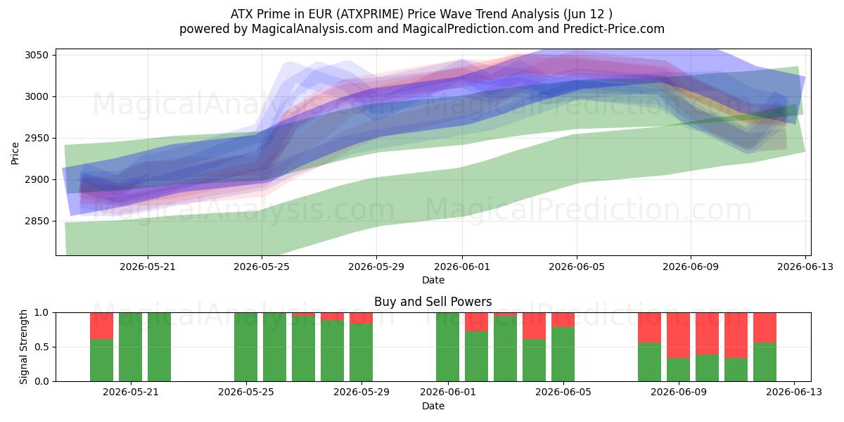  ATX Prime in EUR (ATXPRIME) Support and Resistance area (08 Jun) 