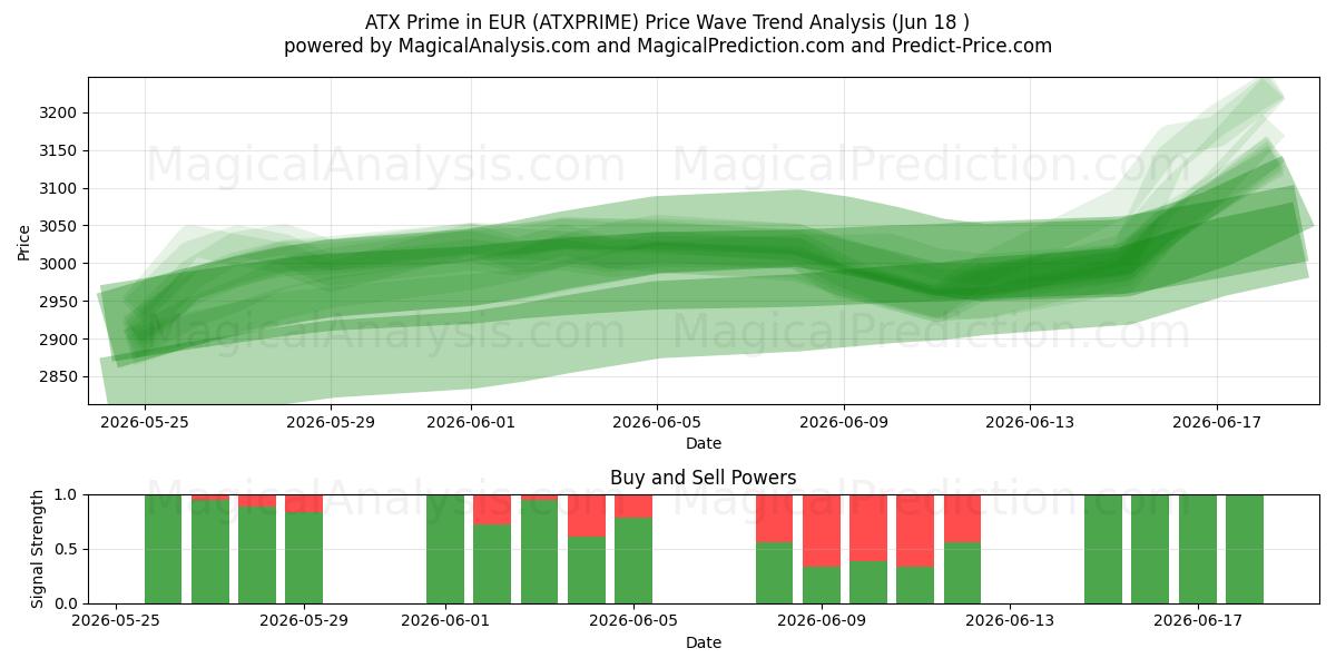  ATX 프라임(EUR) (ATXPRIME) Support and Resistance area (09 Jun) 
