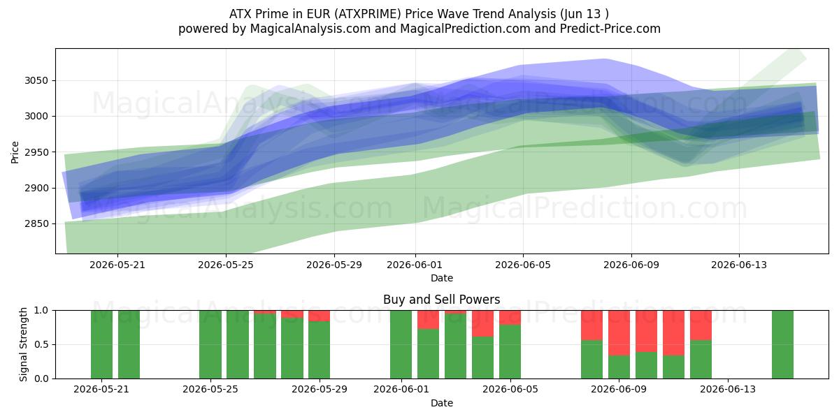  ATX Prime i EUR (ATXPRIME) Support and Resistance area (11 Jun) 
