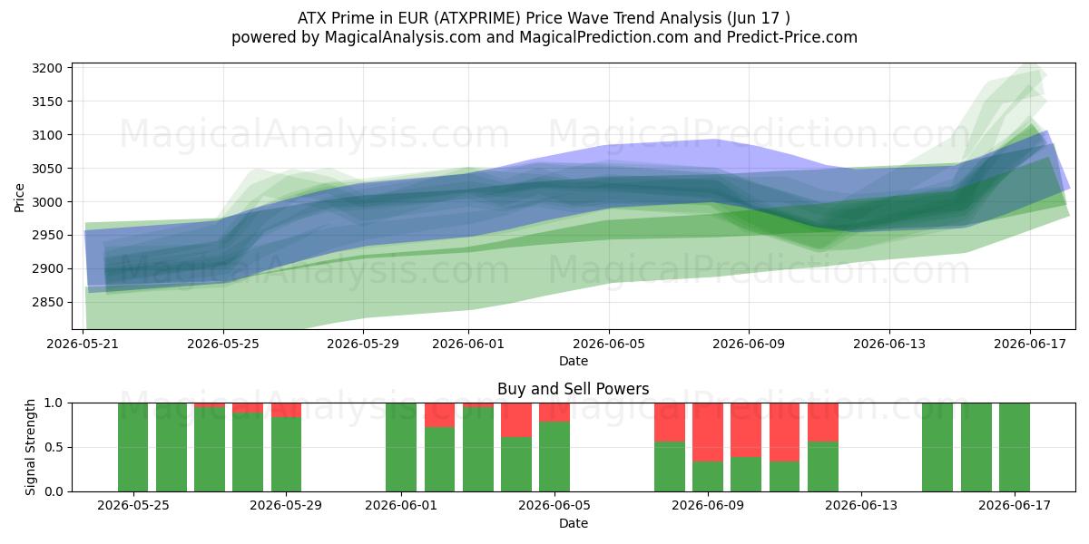  ATX Prime in EUR (ATXPRIME) Support and Resistance area (16 Jun) 