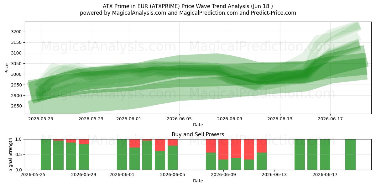  ATX Prime in EUR (ATXPRIME) Support and Resistance area (17 Jun) 