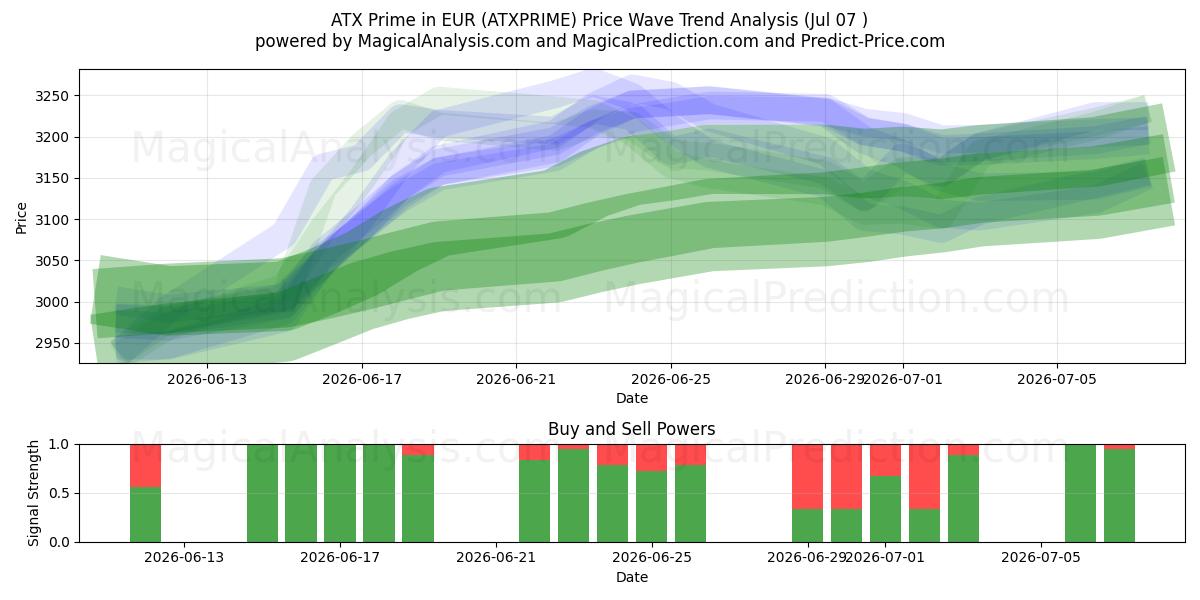  ATX Prime i EUR (ATXPRIME) Support and Resistance area (06 Jul) 