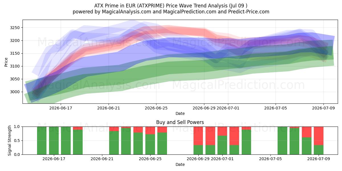  ATX Prime in EUR (ATXPRIME) Support and Resistance area (08 Jul) 