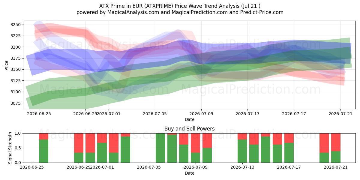  ATX Prime به یورو (ATXPRIME) Support and Resistance area (20 Jul) 