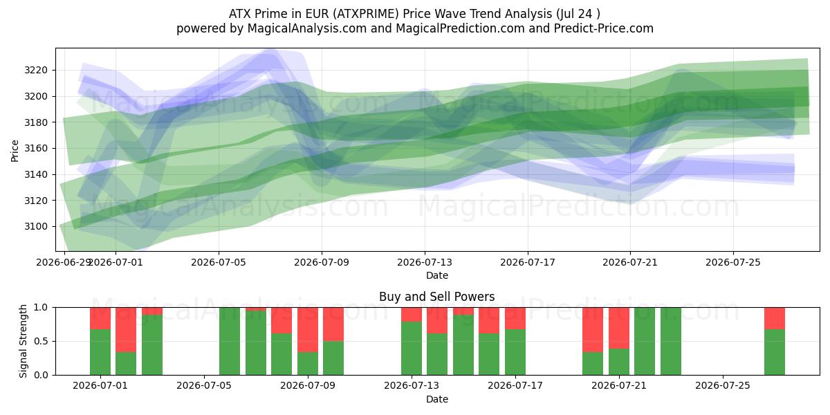  ATX Prime en EUR (ATXPRIME) Support and Resistance area (23 Jul) 