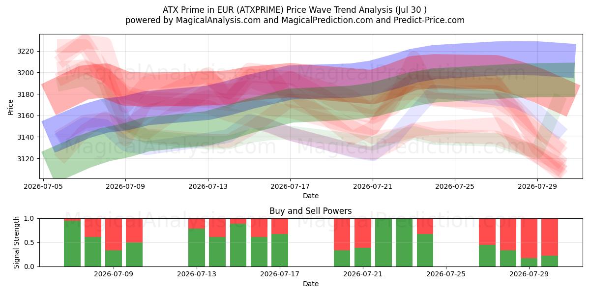  ATX Prime in EUR (ATXPRIME) Support and Resistance area (29 Jul) 